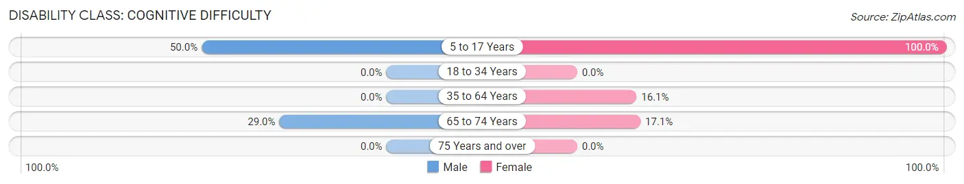 Disability in Zip Code 77655: <span>Cognitive Difficulty</span>