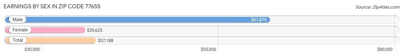 Earnings by Sex in Zip Code 77655