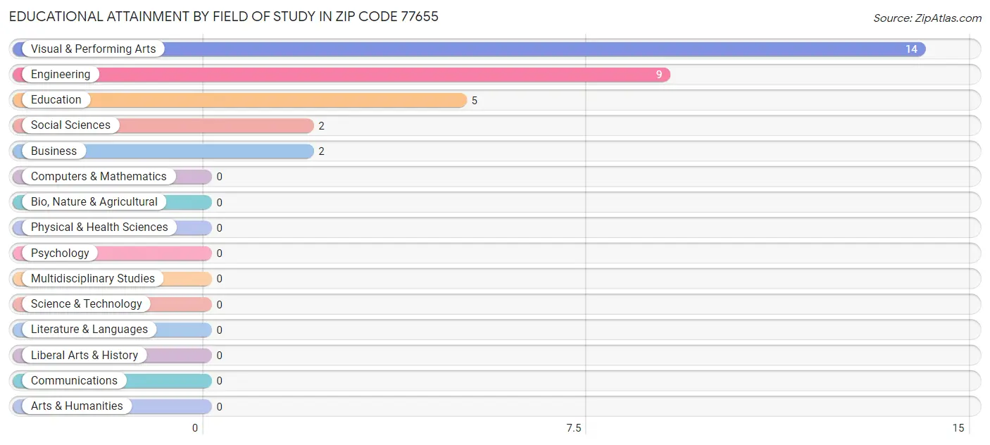 Educational Attainment by Field of Study in Zip Code 77655