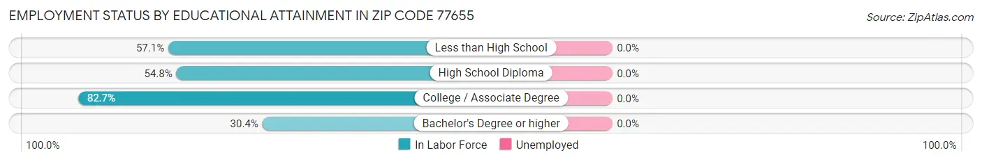 Employment Status by Educational Attainment in Zip Code 77655