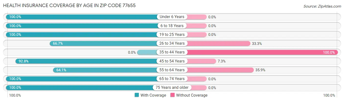 Health Insurance Coverage by Age in Zip Code 77655