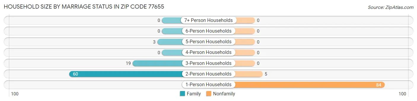 Household Size by Marriage Status in Zip Code 77655