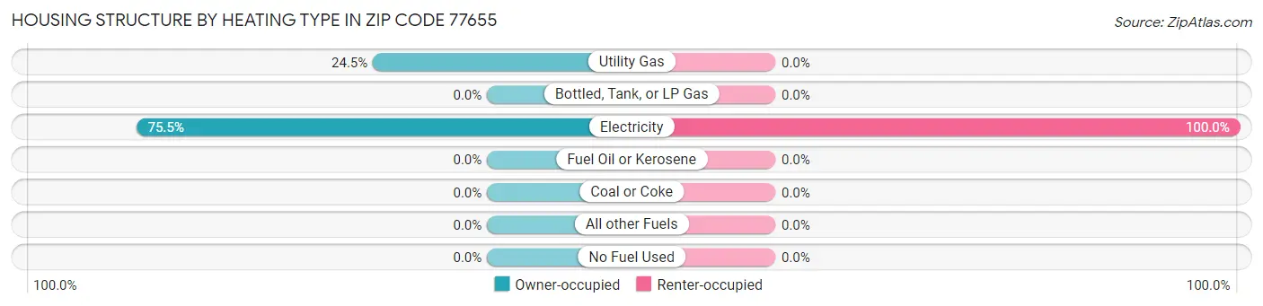 Housing Structure by Heating Type in Zip Code 77655