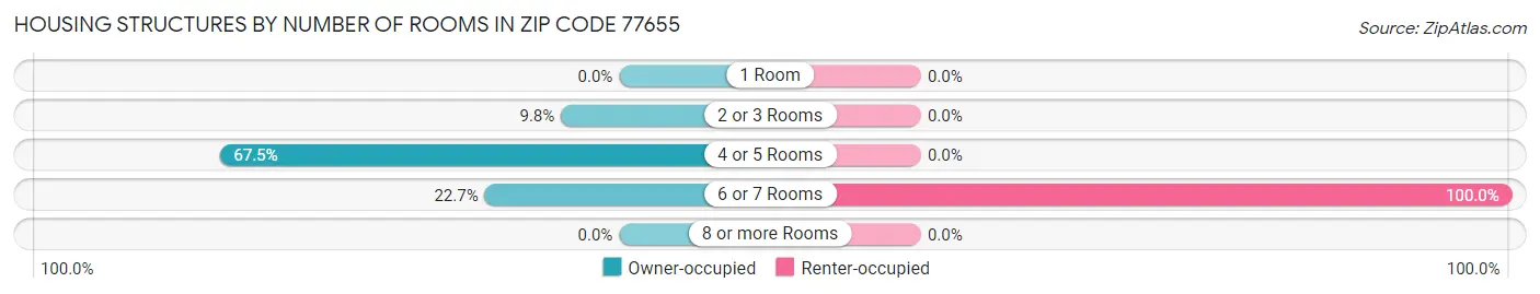 Housing Structures by Number of Rooms in Zip Code 77655