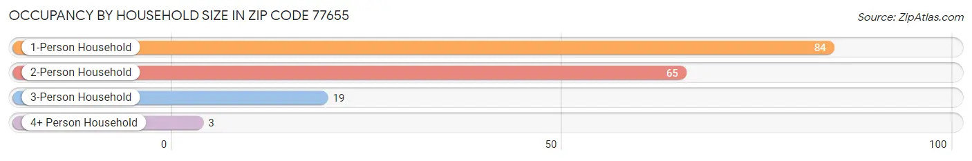 Occupancy by Household Size in Zip Code 77655