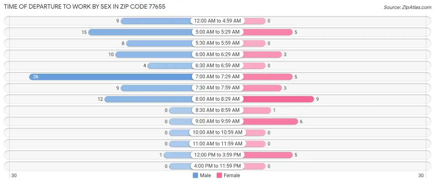Time of Departure to Work by Sex in Zip Code 77655