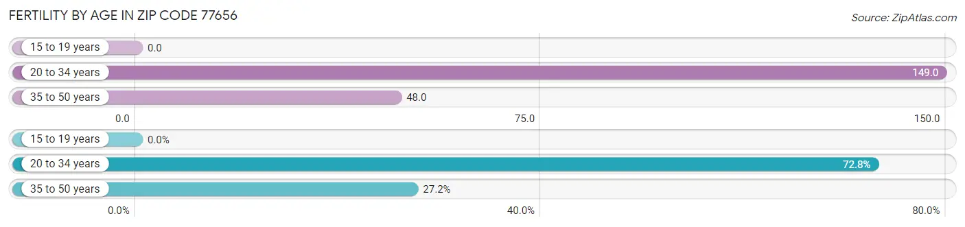 Female Fertility by Age in Zip Code 77656