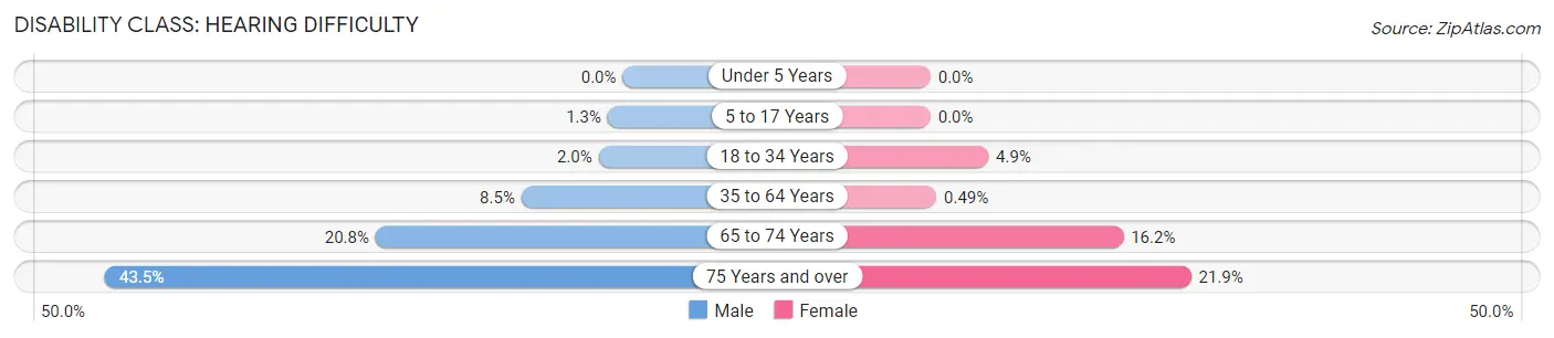 Disability in Zip Code 77656: <span>Hearing Difficulty</span>