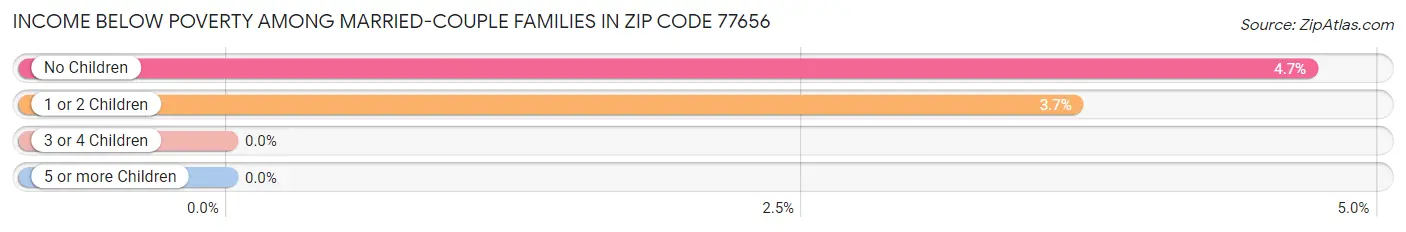 Income Below Poverty Among Married-Couple Families in Zip Code 77656