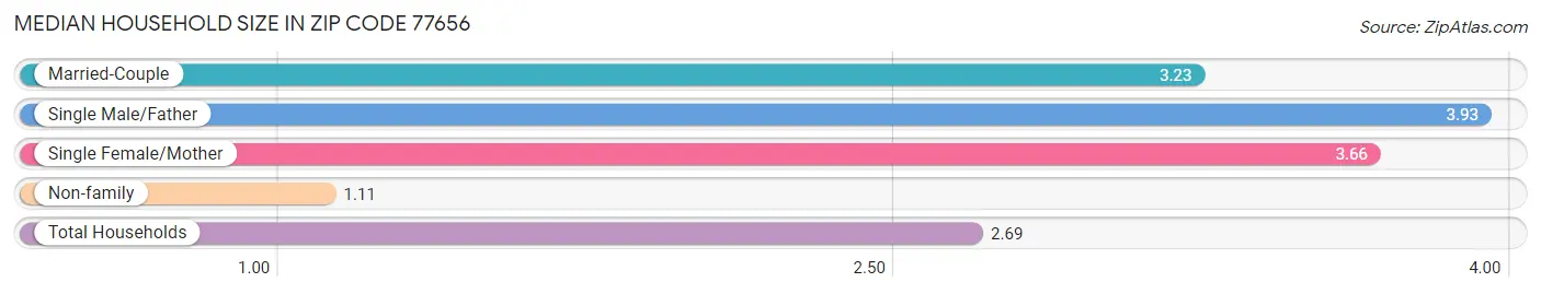 Median Household Size in Zip Code 77656