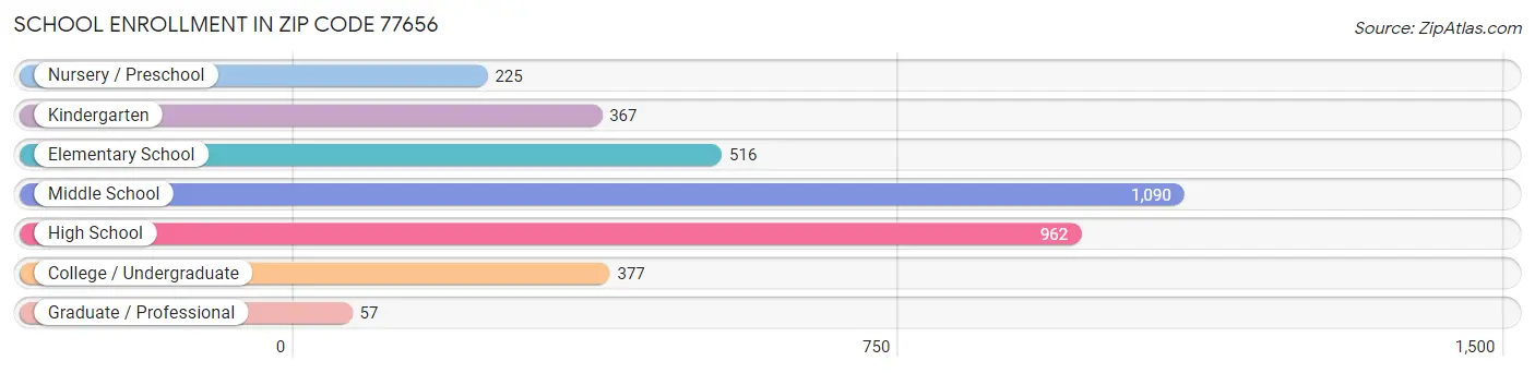 School Enrollment in Zip Code 77656