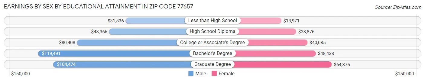 Earnings by Sex by Educational Attainment in Zip Code 77657