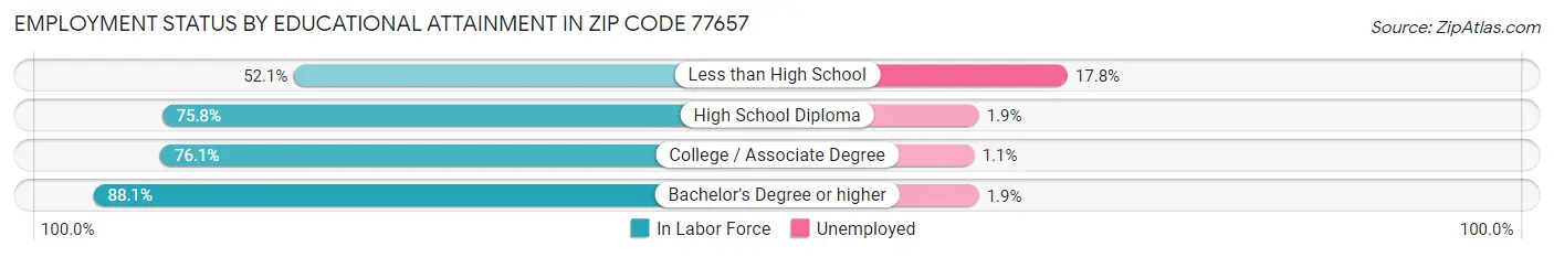 Employment Status by Educational Attainment in Zip Code 77657