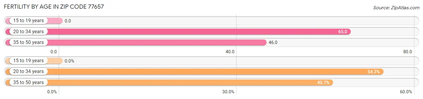 Female Fertility by Age in Zip Code 77657