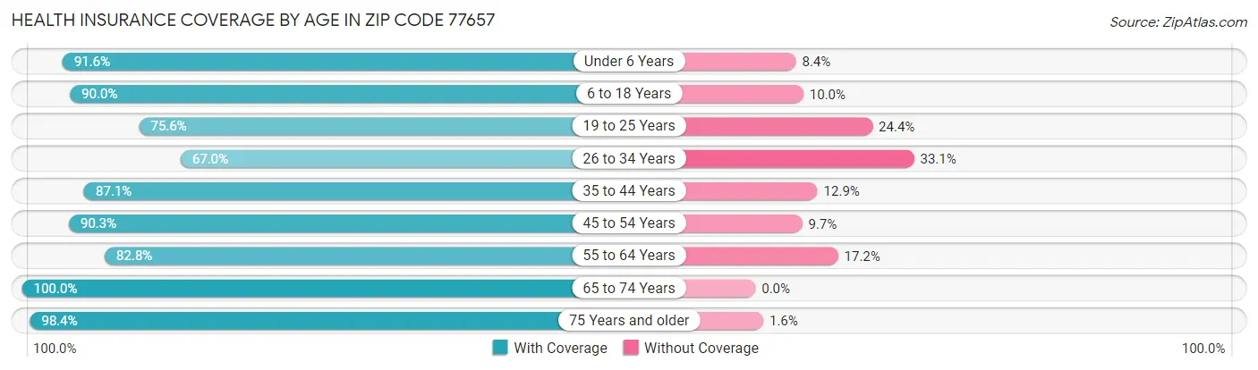 Health Insurance Coverage by Age in Zip Code 77657
