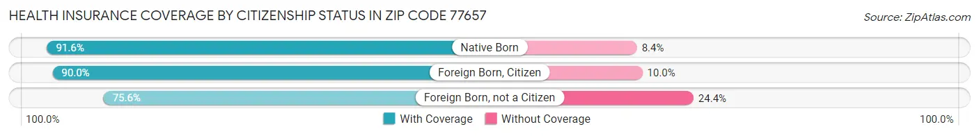 Health Insurance Coverage by Citizenship Status in Zip Code 77657