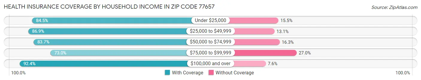 Health Insurance Coverage by Household Income in Zip Code 77657