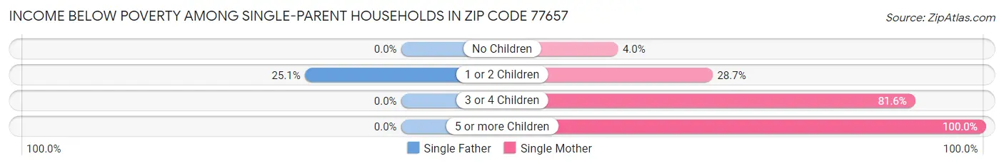 Income Below Poverty Among Single-Parent Households in Zip Code 77657