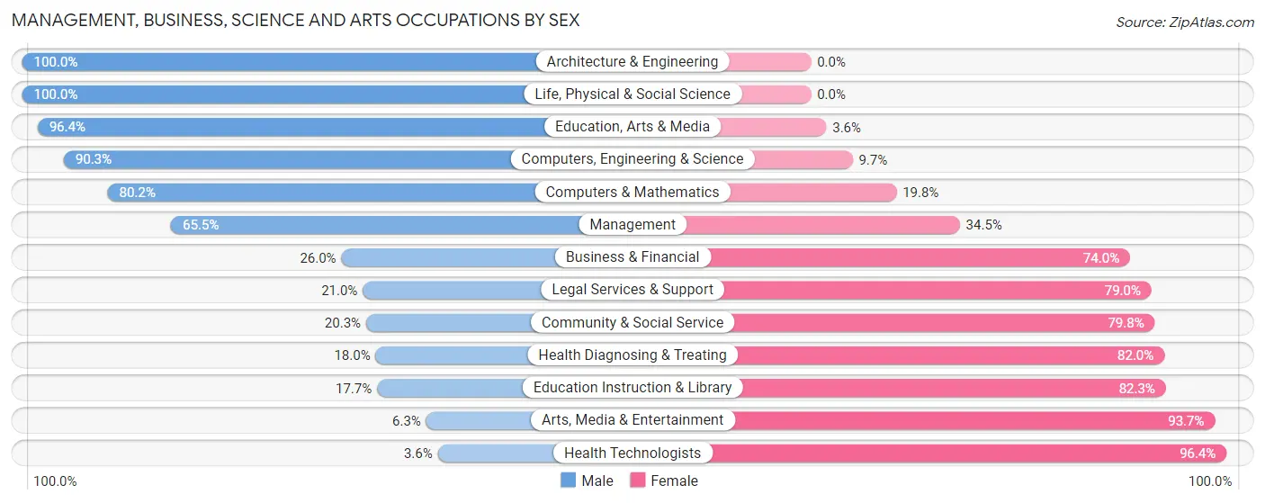Management, Business, Science and Arts Occupations by Sex in Zip Code 77657