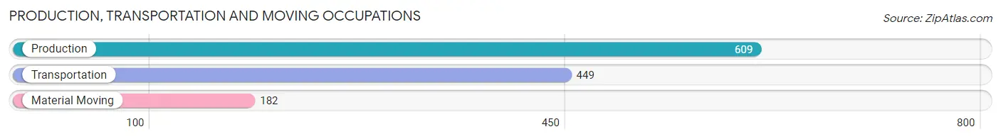 Production, Transportation and Moving Occupations in Zip Code 77657
