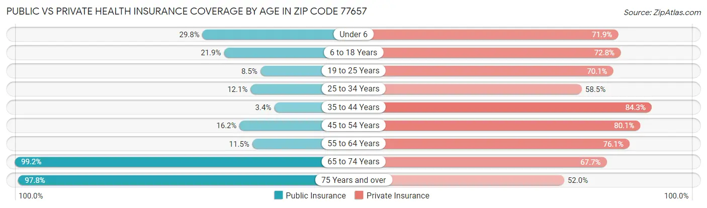 Public vs Private Health Insurance Coverage by Age in Zip Code 77657