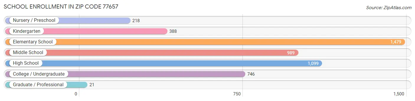 School Enrollment in Zip Code 77657