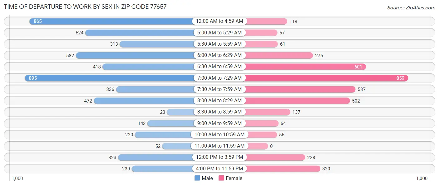 Time of Departure to Work by Sex in Zip Code 77657