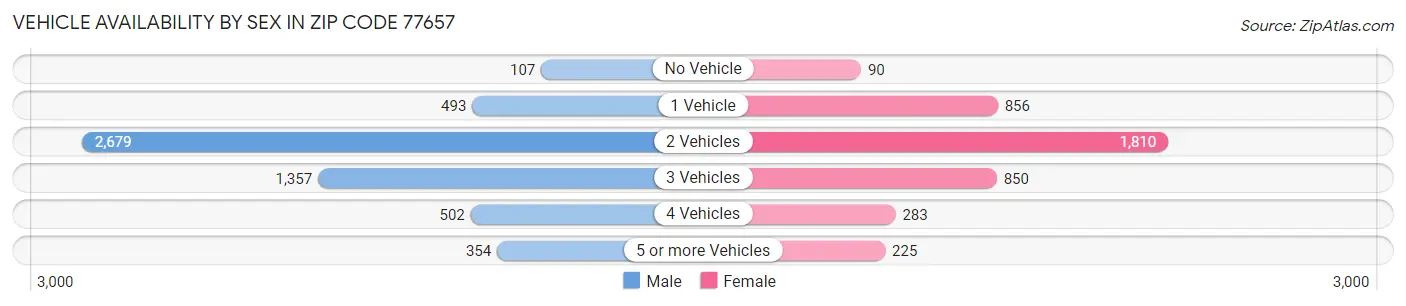 Vehicle Availability by Sex in Zip Code 77657