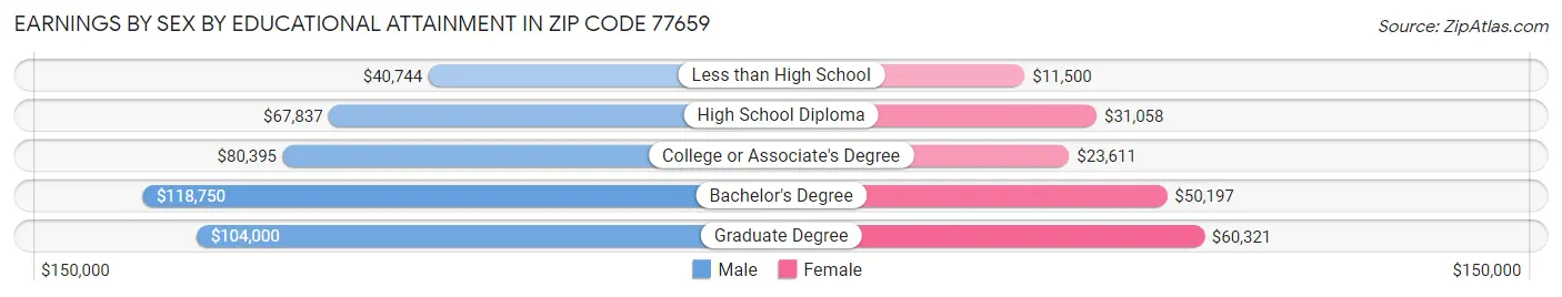 Earnings by Sex by Educational Attainment in Zip Code 77659