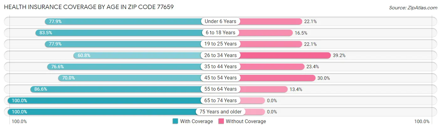 Health Insurance Coverage by Age in Zip Code 77659