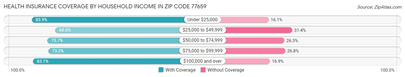 Health Insurance Coverage by Household Income in Zip Code 77659