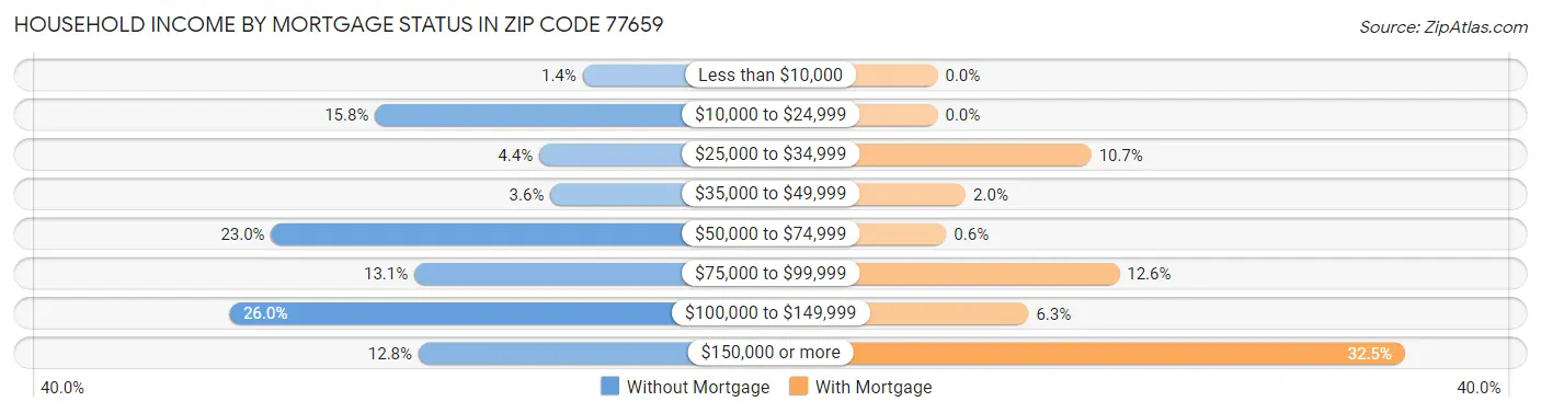 Household Income by Mortgage Status in Zip Code 77659