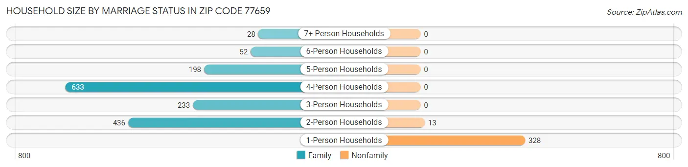Household Size by Marriage Status in Zip Code 77659