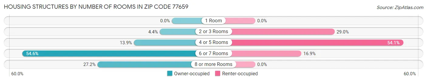 Housing Structures by Number of Rooms in Zip Code 77659
