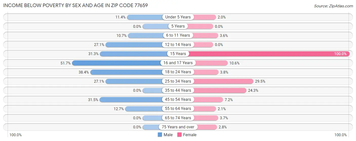 Income Below Poverty by Sex and Age in Zip Code 77659