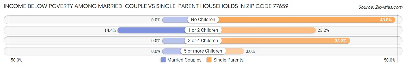 Income Below Poverty Among Married-Couple vs Single-Parent Households in Zip Code 77659