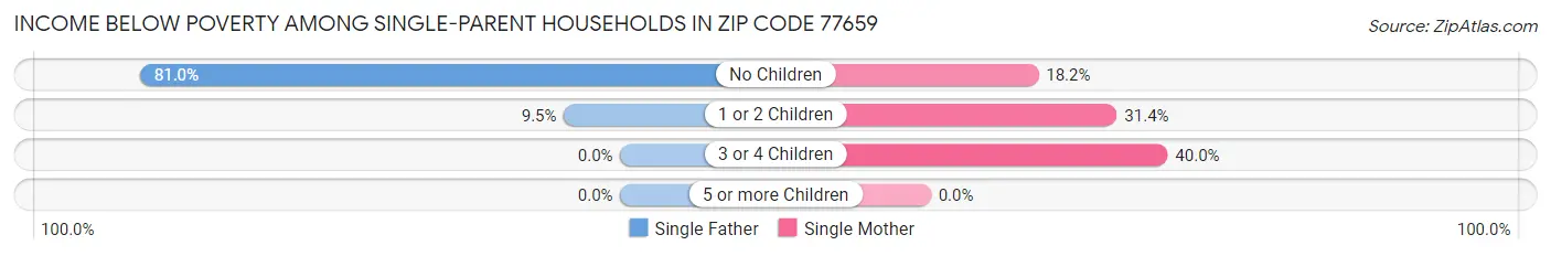 Income Below Poverty Among Single-Parent Households in Zip Code 77659