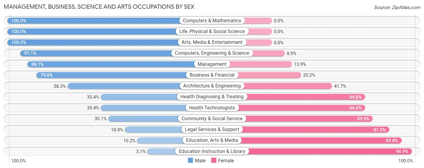 Management, Business, Science and Arts Occupations by Sex in Zip Code 77659