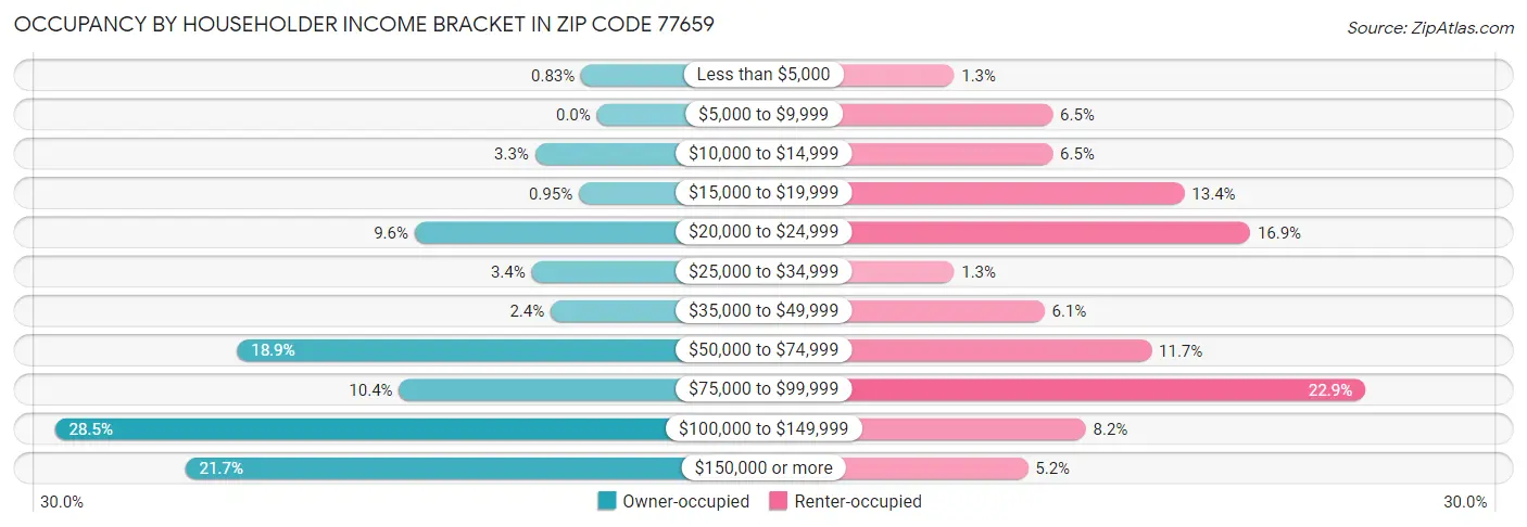 Occupancy by Householder Income Bracket in Zip Code 77659