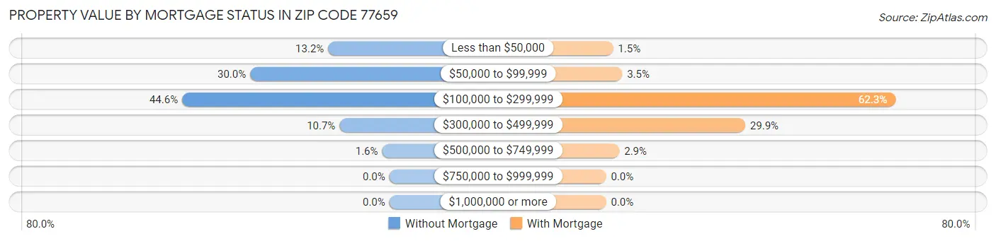 Property Value by Mortgage Status in Zip Code 77659