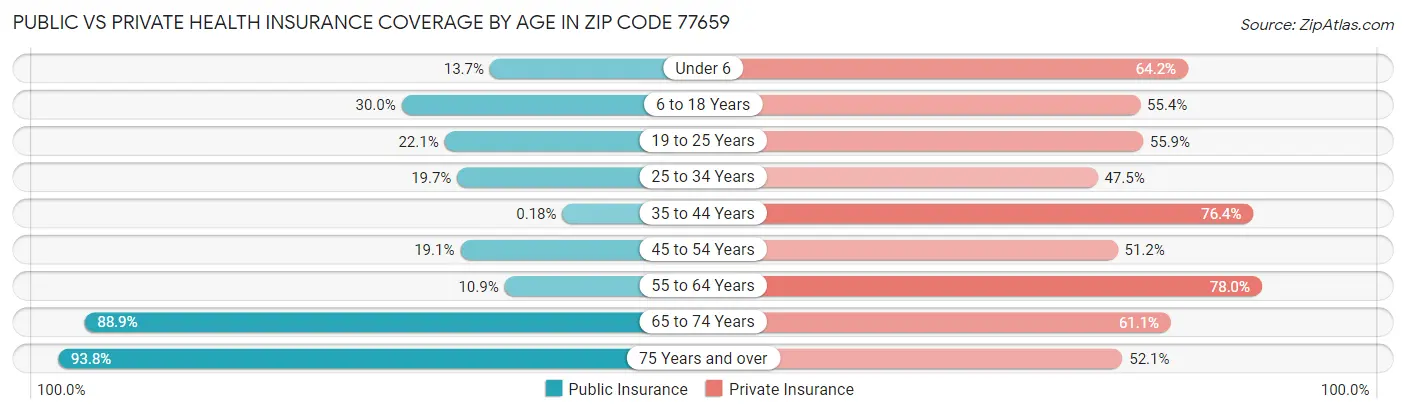 Public vs Private Health Insurance Coverage by Age in Zip Code 77659