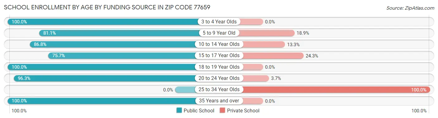 School Enrollment by Age by Funding Source in Zip Code 77659