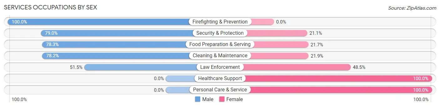 Services Occupations by Sex in Zip Code 77659