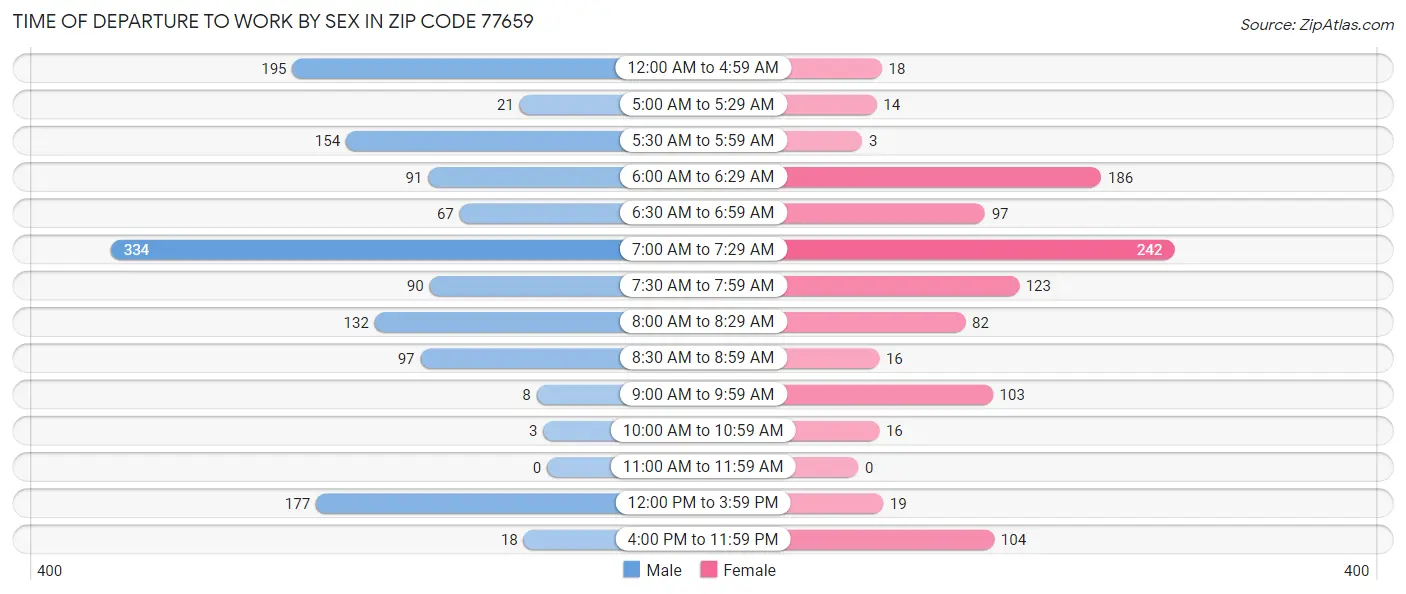 Time of Departure to Work by Sex in Zip Code 77659