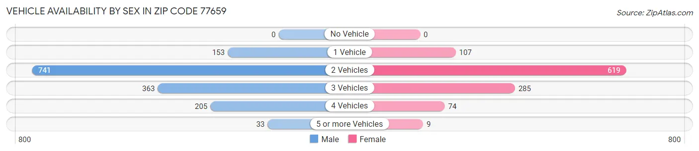 Vehicle Availability by Sex in Zip Code 77659