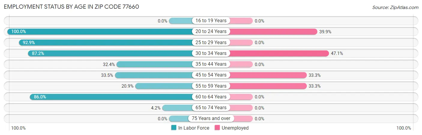 Employment Status by Age in Zip Code 77660