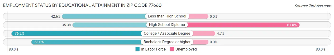 Employment Status by Educational Attainment in Zip Code 77660