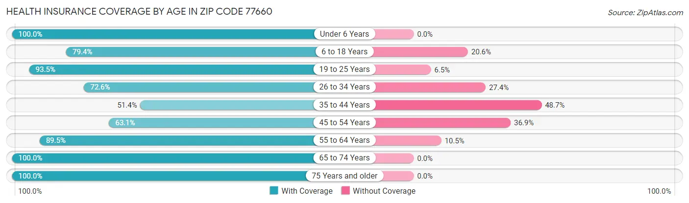 Health Insurance Coverage by Age in Zip Code 77660