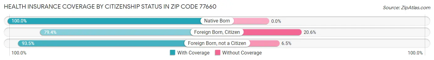 Health Insurance Coverage by Citizenship Status in Zip Code 77660
