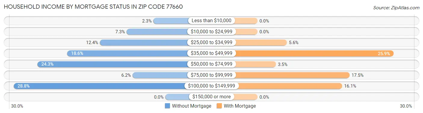 Household Income by Mortgage Status in Zip Code 77660